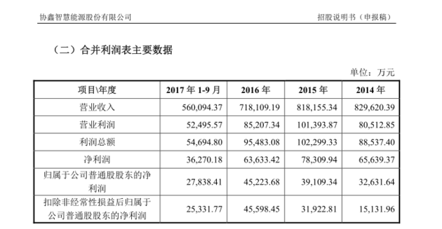 原标题:霞客环保拟收购协鑫能源80%股权 资产注入间接实现上市 在成为霞客环保(002015,SZ)控股股东之后,“协鑫系”开始注入资产。 10月16日,霞客环保发布公告称,公司与上海其辰投资管理有限公司(下简称上海其辰)签署了《霞客环保购买资产意向书》,拟以非公开发行股份、支付现金、资产置换或多种方式相结合等合法方式,收购上海其辰持有的协鑫智慧能源股份有限公司(下简称协鑫能源)80%股权