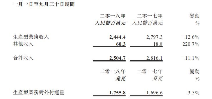 原标题:【独家】出货1.75GW 东北最大光伏制造商发布其2018前九个月盈利预报 阳光能源为东北地区最大的光伏制造企业。10月15日,阳光能源公布其未经审计的前三季度业绩预报,其中,1~9月,光伏产品出货量约1.75GW,相比去年同期增长3.5%