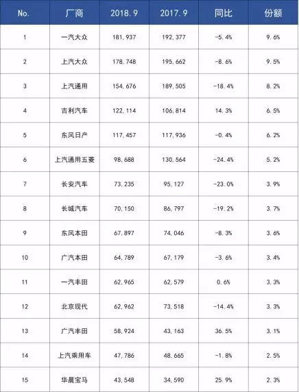 原标题:这个火了30年的行业,说冷就冷了! 30年,汽车销量首次下滑 人这辈子买什么花钱最多?排在第一位的通常是房子,第二位的恐怕就是汽车了。 最近,一则数据再次搅动了原本就不平静的汽车行业: 中国汽车工业协会发布的数据显示,9月份,全国汽车产量同比下降11.71%,销量同比下降11.55%,为239万辆