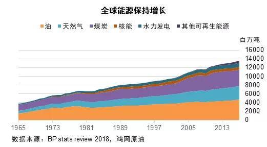 原标题:塑料等化工品将是石油需求增长的关键推手 文 | 周永乐 上一期,我们讲述了看涨2018年四季度国际油价的几点原因,以及对2019年全球原油需求的担忧。国际能源署(IEA)的观点也与此相同:随着沙特、俄罗斯等国家增产,全球原油剩余产能也在缩减,这也是伊朗制裁之外,市场担忧原油供应趋紧的一个原因,不过随着油价走高,全球经济也将不可避免地受到负面影响,并且由于贸易端的问题,2019年全球原油需求也将受损
