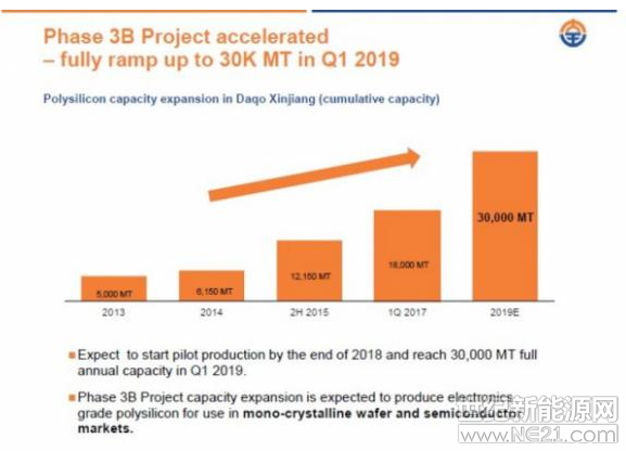 总部位于中国的多晶硅生产商大全新能源公司表示,完成70000MT年度扩产目标后,公司2020年多晶硅生产目标成本可达每公斤6.80美元。
大全表示,公司已完成新疆石河子多晶硅生产厂的3B期建设和安装并已开始试生产