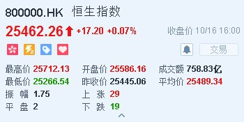 原标题:港股收盘(10.16)|恒指涨0.07%报25462点 腾讯(00700)尾盘跌幅收窄 智通财经APP获悉,受市场忧虑加息困扰,美股隔晚(10月15日)全线下挫,但港股今早并未受到外围冲击。恒生指数开盘高开0.55%,报25586.16点