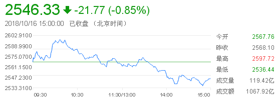 原标题:A股午后加速回调,创业板指逼近1200点关口 周二(10月16日)沪深两市股指开盘涨跌互现,盘中,银行等大盘蓝筹股一度走强,推动上证50指数涨近2%,上证综指也一度涨逾1%。但由于市场整体氛围偏谨慎,沪指逼近2600点后再度出现冲高回落,并于午后再创阶段新低