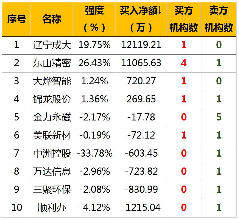 原标题:【股票早餐】2018年10月17日星期三(附股) 一、申购 新股申购 长城证券:申购代码002939,申购上限9.30万股,申购价格6.31元,公司主营发行和代理各种有价证券,自营和代理买卖各种有价证券等。 转债申购 转债代码 128046 转债简称 利尔转债 股票代码 002258 股票简称 利尔化学 申购代码 072258 发行份额(亿元) 8.52 二、全球股市 地区 指数 涨跌幅(%) 中国 上证指数