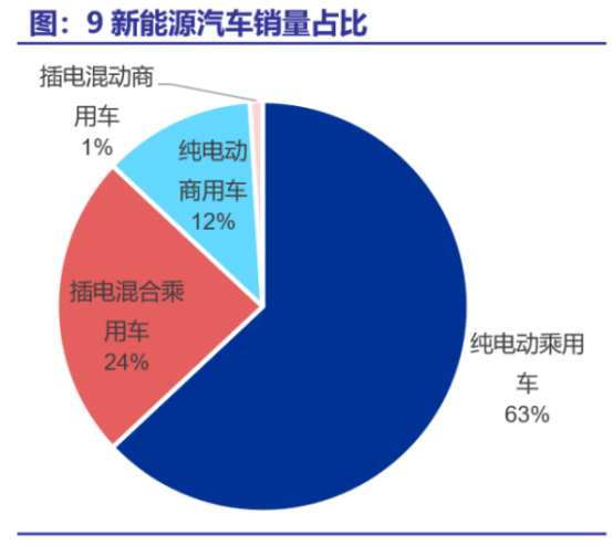 原标题:江苏天鼎证券投资:新能源汽车产销两旺,龙头概念股空间打开 9月新能源汽车产销两旺 10月12日,中汽协发布2018年新能源汽车9月产销数据,9月生产12.7万辆,同比增长64.4%,环比增长27.8%;销售12.1万辆,同比增长54.8%,环比增长19.8%,在9月国内汽车销量总量下滑的情况下实现逆袭。累计看,1-9月,新能源汽车产销分别完成73.5万辆和72.1万辆,比上年同期分别增长73%和81.1%,若按照四季度单月12.7万辆推算,全年新能源汽车销量将达到110万辆,