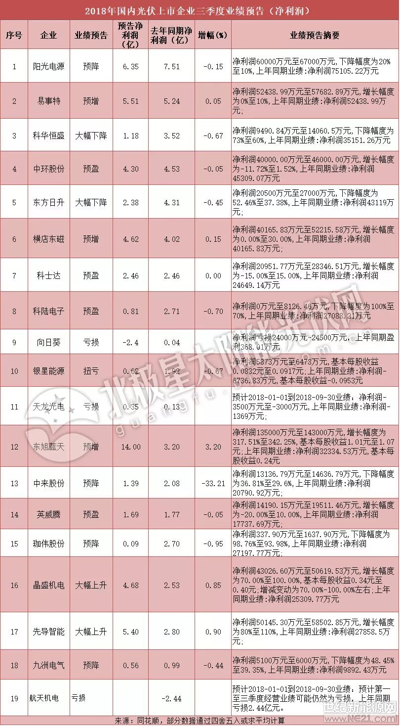 进入10月,光伏上市企业2018年三季度业绩预告密集出炉。不过,与去年同期相比,今年企业的成绩单可没有想象中那么好看了