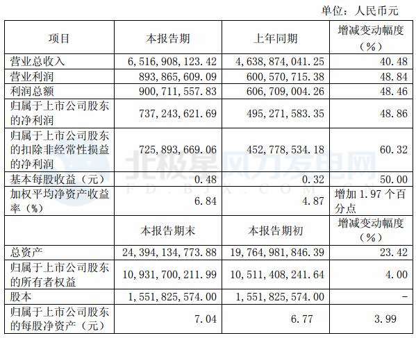  　　北極星風(fēng)力發(fā)電網(wǎng)獲悉，福能股份近日發(fā)布2018年前三季度業(yè)績快報，2018年前三季度公司實現(xiàn)營收65.17億元，同比增長40.48%；實現(xiàn)歸母凈利潤7.37億元，同比增長48.86%。
　　
　?。ǘ┰鰷p變動幅度達(dá)30%以上項目變動主要原因
　　
　　1.營業(yè)總收入與上年同期相比增長40.48%，主要原因：報告期內(nèi)，⑴新增并表單位六枝電廠1-9月營業(yè)收入11.85億元；⑵公司權(quán)屬燃煤及燃?xì)怆姀S發(fā)電量同比增加、上網(wǎng)電價上調(diào)，供電收入同比增加；⑶晉江氣電電量替代收入同比增加；⑷風(fēng)力發(fā)電裝機(jī)規(guī)