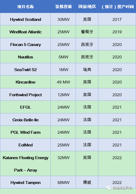 　　漂浮式海上風電是未來海上風電發(fā)展的比然趨勢，當近海海域開發(fā)達至瓶頸時，遠海風資源將成為兵家必爭。下面小編列舉了國外成功的漂浮式風電案例，這些項目案例代表著當今最新的漂浮式技術(shù)，下面通過這張表開始這次漂浮式風電之旅