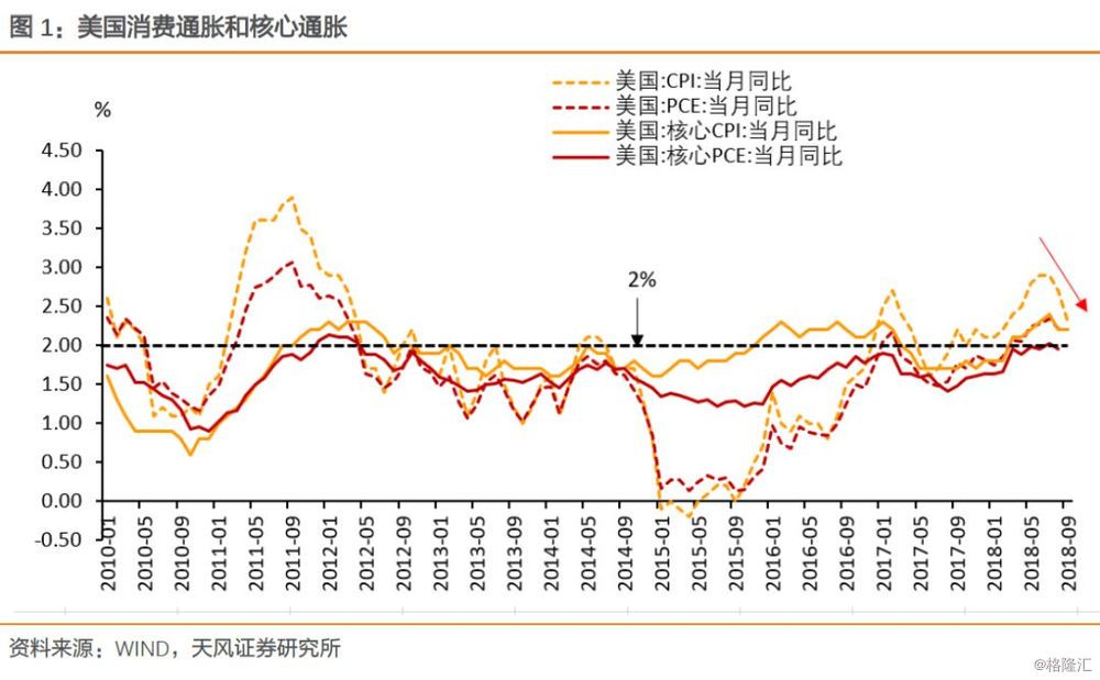 原标题:【天风固收】美国通胀受什么主导? 作者:天风固收孙彬彬团队 通胀是联储决策的短板,是判断未来政策节奏和资产价格的主要“标杆”,因而,美国通胀怎么看?怎么走?是当前全球市场的重中之重。 本系列报告就这一决策基础进行分析,欲对通胀做出判断,首先需要知道其结构: CPI与PCE CPI和PCE (个人消费支出物价指数)是美国主要使用的两个消费价格指标,二者主要差别在于对一篮子商品的统计权重不同:CPI权重基于居民消费调查;而PCE权重基于企业销售调查,同时PCE考虑了商品的替代效