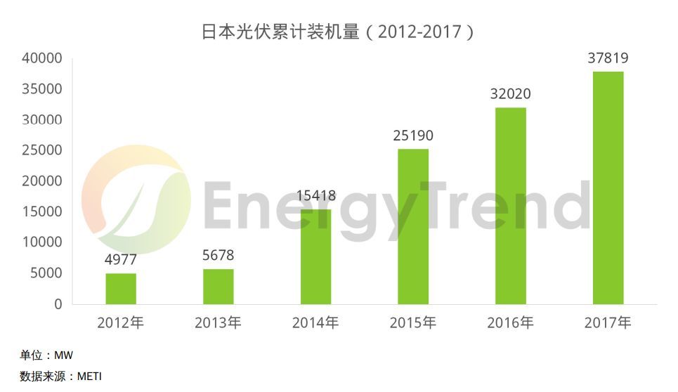 原标题:深度 || 日本光伏市场详解 1、日本市场能源结构与能源规划目标 日本市场能源结构 日本是世界第五大能源消费国,本国自身缺乏资源,化石能源几乎全部依靠进口。2010年,日本能源自给率为19.6%,受福岛核事故影响,2012年能源自给率下降为6.5%,最低降到6.2%,2016年小幅回升至8.4%