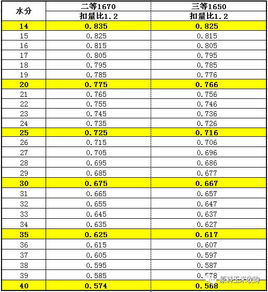 原标题:0.835元/斤!“国家队”收玉米力度加大! 昨天,东北地区两家国有玉米深加工企业(中粮公主岭、中粮榆树),同时宣布开始收购2018年新产玉米!最高收购价达到1670元/吨(0.835元/斤)! 1、中粮公主岭黄龙公司10月17日早7:00开秤收购新玉米,执行新粮收购价格:二等以上1670元/吨;三等1650元/吨,扣量比1.2。 2、 中粮生化能源(榆树)有限公司10月16日上午11:00开始收购潮玉米