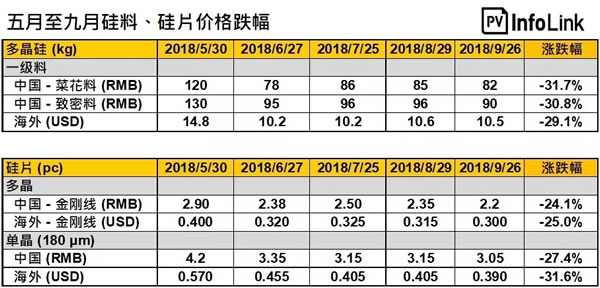 受到531光伏新政的影响,自政策发布以来,全供应链价格急遽下滑。国内市场部分,单晶用致密料与多晶用菜花料均有30%以上的跌幅,单晶与多晶硅片则分别有27.4%及24.1%的跌幅