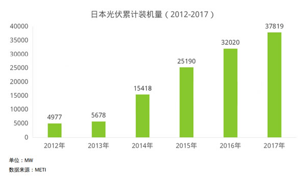 1、日本市场能源结构与能源规划目标
日本市场能源结构
日本是世界第五大能源消费国,本国自身缺乏资源,化石能源几乎全部依靠进口。2010年,日本能源自给率为19.6%,受福岛核事故影响,2012年能源自给率下降为6.5%,最低降到6.2%,2016年,小幅回升至8.4%