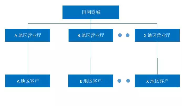 原标题:国网商城:国内规模最大的综合能源B2B服务平台 编辑:耿明 来源:贸易金融;资料来源于网络综合 平台概述 国网商城是国家电网公司投资建设的电子商务网站,以“节能”、“智能”用电产品为特色,主要提供智能家居、电动车等产品的在线销售和配套服务。商城基于“安全、专业、优质”的定位,立足服务政府机关政务、企事业单位商务和居民客户家务,促进节能环保、新能源、电动汽车等战略性新兴产业市场拓展