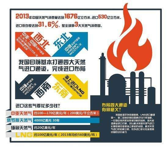 原标题:中国有难俄罗斯鼎力相助! 普京亲自下令, 全力供应中国! 我国历来是全球天然气进口比较多的国家之一,这是因为中国人口多,主要城市人口密集需求量大,而尽管我国的天然气储量也很可观但勘探和开采要耗费的成本较大,因此目前仍然主要依赖进口。今年的天然气需求比往年要更多,这主要是因为经济在持续增长、城镇化也在继续提升,近些年为改善空气质量我国又在北方农村推行“煤改气”,致使天然气需求陡增
