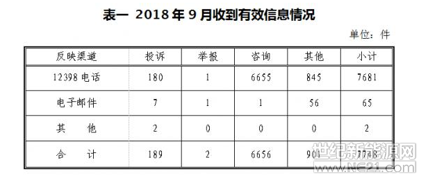 一、基本情况
2018年9月,国家能源局12398热线共收到有效信息7748件,环比减少32.65%,同比增加28.38%;其中投诉举报191件,环比减少65.95%,同比减少50.39%。
按诉求性质分类,投诉189件,占有效信息的2.44%;举报2件,占有效信息的0.02%;咨询6656件,占有效信息的85.91%;表扬、求助、建议等其他方面901件,占有效信息的11.63%