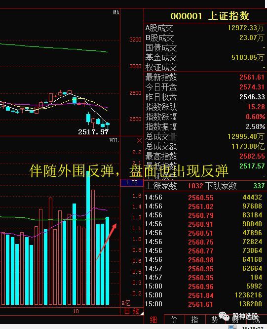 原标题:重阳节A股V型反弹,是机会还是风险? 如图:今天盘面伴随外围的反弹,我大a股也出现了反弹,但是创新低的反弹,底部是否有效还需要,前期讲过的不创新低有新高。 今日盘面受外盘影响,两市集体高开,海南板块开盘大涨,但随后指数照常冲高回落,盘面上看,科技股反弹较为强势,而深圳板块则大幅分化,和前两天谈到的持续性一样