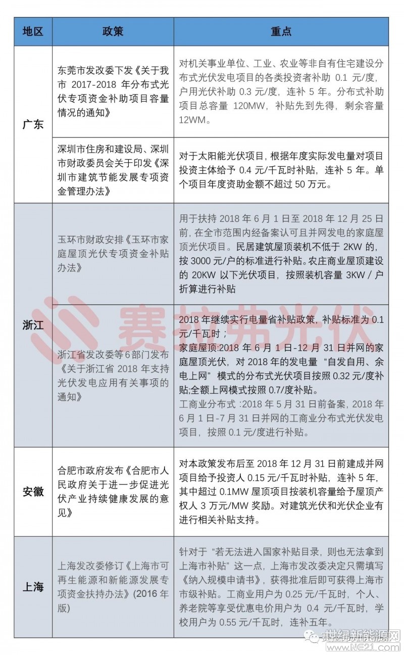6月以来，各省市频频出台光伏扶持政策，稳定531新政后的光伏市场。接着上期分布式补贴政策汇总(文末有链接)，让我们再来回顾在第三季度，国家和地方发布的主要光伏政策