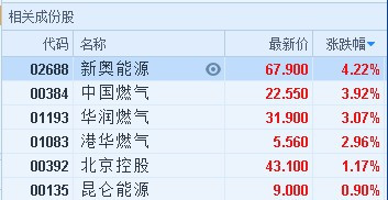 原标题:港股异动︱各地天然气调价 新奥能源(02688)领涨板块 智通财经APP获悉,各地天然气调价,燃气股整体上涨,新奥能源(02688)领涨板块截至11时21分,新奥能源(02688)涨4.22%,报67.9港元,中国燃气(00384)涨3.92%,报22.55港元,华润燃气(01193)涨3.07%,报31.9港元。 返回搜狐,查看更多 责任编辑: