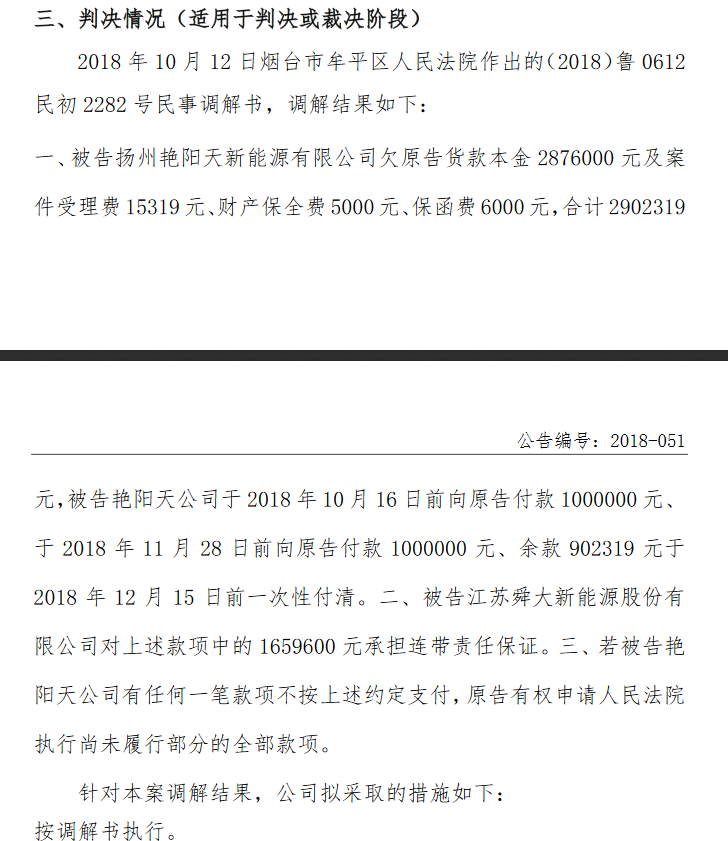原标题:舜大能源因买卖合同纠纷被告上法庭 新三板公司舜大能源发布公告,因买卖合同纠纷,被卧龙电气烟台东源变压器有限公司告上人民法院,一同被告的还有扬州艳阳天新能源有限公司。 公告显示,2015年5月,原告与被告舜大公司签订了《设备采购合同》及《补充协议》,2015年11月20日,被告舜大公司将上述合同及协议的权利义务转让给被告艳阳天公司;2016年3月,原告与艳阳天公司签订了《设备采购合同》,截止到目前,二被告欠原告余款合计287.6万元