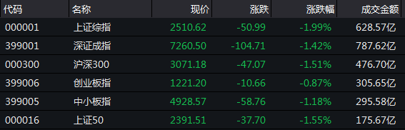 原标题:白马股集体下挫,沪指大跌近2% 周四(10月18日)沪深两市股指低开低走。盘中,白马股、中字头概念股等轮番下挫,带动两市个股纷纷走弱,三大股指一度集体跌逾2%,沪指再度刷新近4年低点