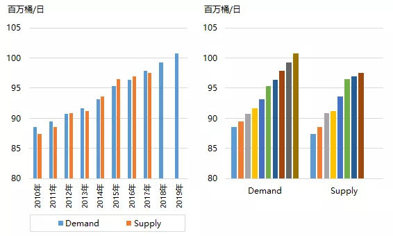 原标题:原油:供应收紧而需求疲弱 国际油市走势僵持 中宇资讯 深度观察 2018年国际油市走势向好,尤其是美国退出伊朗核协议、再度开启对伊制裁引发伊朗石油产出缩减预期对油市形成强势支撑,进入下半年后国际油市不断上探,欧美原油期货价格一度跃至86、76美元/桶上方,创下自2014年年底以来的逾三年半新高。原油价格飙升抑制需求,近日国际能源信息署(IEA)便在其月度能源报告中下调了未来两年的石油需求: 2018年需求增长将减缓11万桶/天至130万桶/天,2019年为140万桶/天