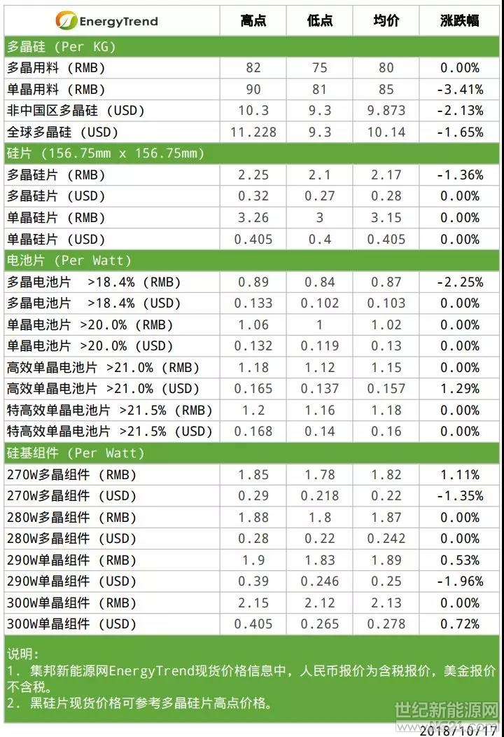 根據(jù)集邦咨詢旗下新能源研究中心集邦新能源網(wǎng)（EnergyTrend）分析，本周整體市場(chǎng)漲跌互見(jiàn)，海內(nèi)外上游硅料價(jià)格持續(xù)下修，硅片部分依舊維持單、多晶兩樣情，電池、組件的價(jià)格依各區(qū)域市場(chǎng)的供需變化而有差異。整體來(lái)看，高效單晶產(chǎn)品受到海內(nèi)外市場(chǎng)的青睞，一般或者次級(jí)多晶產(chǎn)品的詢問(wèn)度則因中國(guó)有地方性的分布式光伏需求而有所提升，可觀察是否能成為多晶市場(chǎng)的新動(dòng)能