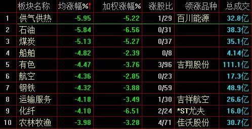 原标题:沪指跌近3%失守2500点 两市逾百只个股跌停 中新经纬客户端10月18日电 周四,沪指全天再现单边下挫走势,股指失守2500点,中国石油、中国交建、中国铁建等一批中字头权重股砸盘,多个市场强势板块下跌,石油开采、燃气、医疗服务等板块跌幅居前;个股普跌,两市逾百只个股跌停。 截至收盘,沪指报2486.42点,跌2.94%,成交额1066亿