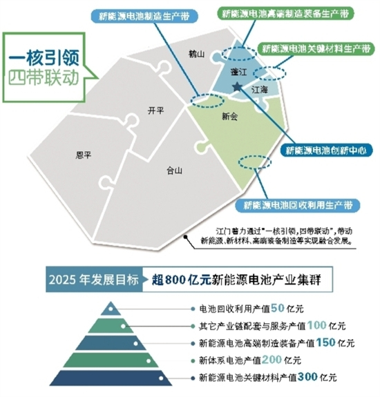 原标题:江门市构建新能源电池产业生态圈 在长优实业实验室里,工作人员正在对产品进行分析检测 当前,新一轮科技革命正在兴起,新能源、新材料技术广泛渗透,几乎带动了所有领域发生以绿色、智能为特征的群体性革命。新能源、新材料产业作为科技革命和产业变革的先行军,对振兴实体经济、发展先进制造业、走好绿色低碳可持续发展之路有着不容忽视的作用