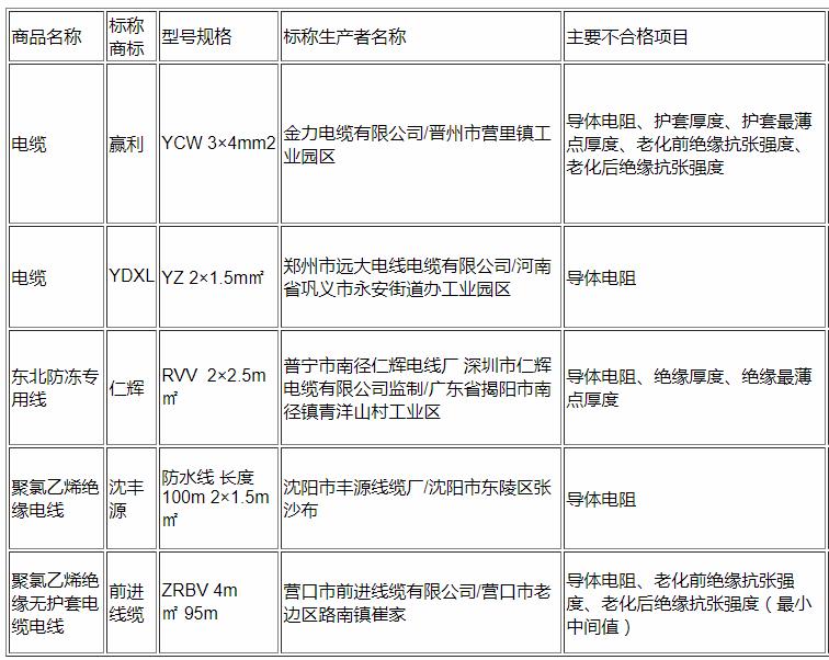 【电缆网讯】10月16日,辽宁省工商局发布流通领域电线电缆类商品质量抽查检验结果,通告显示,5批次电线电缆类商品不合格。
本次抽检的不合格电线电缆主要涉及金力电缆有限公司、郑州市远大电线电缆有限公司、普宁市南径仁辉电线厂、沈阳市丰源线缆厂和营口市前进线缆有限公司这5家企业