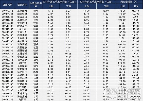 截至10月17日,沪深两市已有33家光伏企业预披露今年前三季度业绩预告。这其中,披露净利润预测数据的企业共计30家