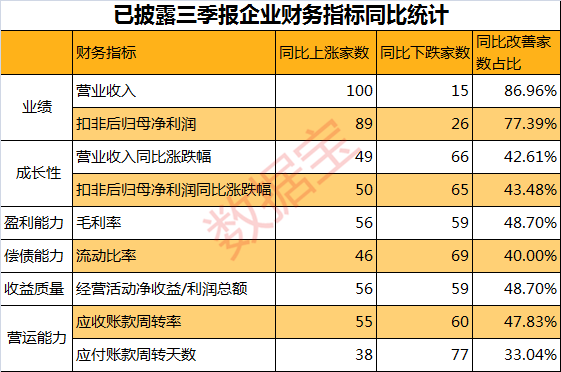 原标题:逾百份三季报亮相 16家公司财务质量提升 作者:数据宝 范璐媛 截至发稿,两市共115家公司披露了三季报,业绩同比上涨的公司占到近八成。从盈利能力、收益质量、营运能力等方面的各主要财务指标来看,已披露三季报的公司的财务质量整体弱于去年同期
