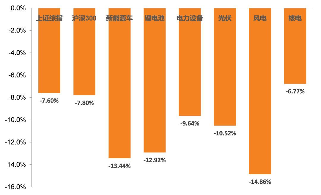 原标题:【天风电新|周报】三季报持续分化,9月风电发电量增长提速 截止10月19日,较2018年10月12日,上证综指、沪深300分别下跌2.17%、1.13%。本周新能源车、锂电池、电力设备、光伏、风电、核电分别下跌3.14%、3.73%、2.72%、2.08%、2.11%、2.10%