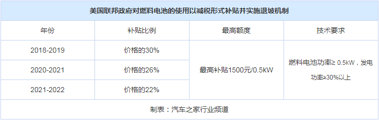 充电两分钟,行驶两小时是新能源车主最希望发生的事,虽然目前依靠电力仍难以解决这一难题,但换成氢能燃料,则是轻而易举的事。那么是什么阻碍了氢燃料电池汽车推广?“一提到氢,政府部门及公众对其是否安全是存疑的,但有充分证据表明,氢作为能源应用是很安全的,因此目前需要加强科普宣传,提高加氢站及氢燃料电池汽车的利用率
