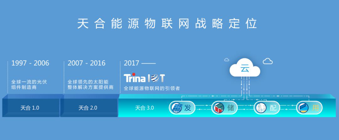 原标题:天合光能入榜2018WIOTRL世界物联网排行榜500强企业 近日,天合光能凭借在能源物联网领域取得的成绩入榜2018WIOTRL世界物联网排行榜500强企业。 人类社会正在迈入万物互联的智能智慧新世界,万物互联的物联网将人类带入一个全新的“智慧革命”时代
