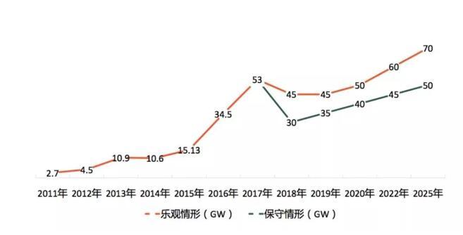 原标题:2018年1-9月中国光伏新增装机34.5GW 集中式和户用光伏遭到重创 10月20日,2018首届中国光伏产业领跑论坛在江苏泗洪隆召开。会上,中国光伏行业协会副理事长兼秘书长王勃华针对行业2018年前三季度发展现状展开分析
