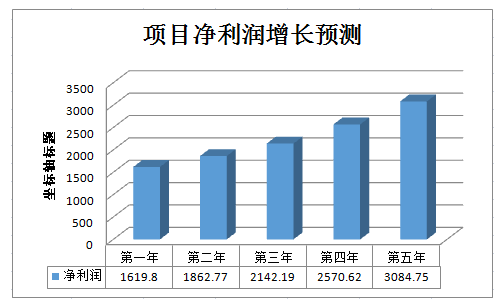 原标题:废旧锂电池低废无废资源化处理项目可行性研究报告模板 项目名称:废旧锂电池 低废无废资源化处理项目可行性研究报告 编制单位:远翔神思经济信息咨询有限公司 项目概况: 项目概述 随着全球石油储量的日益耗尽和环境的不断恶化,新能源汽车将成为未来汽车的发展方向。锂离子、镍氢等动力电池以其高比能、长寿命、适合大电流放电、无污染等优异的综合性能异军突起,作为新能源汽车的“心脏”,将成为新能源电动汽车首选的一种绿色动力源