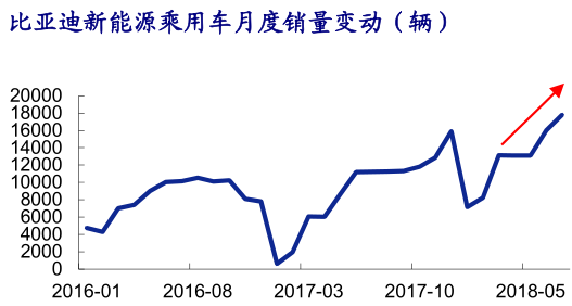 原标题:比亚迪(002594):销量持续低迷致上汽集团放量下挫 9月乘用车销量数据持续低迷,国内汽车制造业龙头公司上汽集团股价应声而跌。然而新能源汽车景气度依旧较高,销量同比增长超5成,市场信心正在重塑,龙头公司短期业绩拐点明确