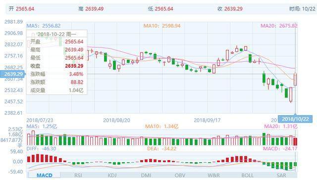 原标题:本周A股投资策略:重点跟踪流动性充裕的超跌股 上周A股跟随美股经历了黑暗的一周,沪指一度跌破2500点,创2014年11月以来新低,管理层齐发声维稳市场的意图非常明显。申万一级行业中,非银金融、银行、计算机等行业涨幅居涨幅榜前三位,休闲服务、有色金属、采掘行业居跌幅榜前三位