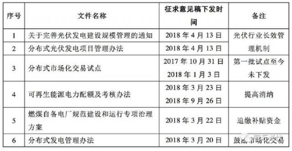 光伏行业是政策敏感性行业,整个行业都十分关注国家的政策动态。往往,一个政策的征求意见稿,都能引起资本市场的大幅波动