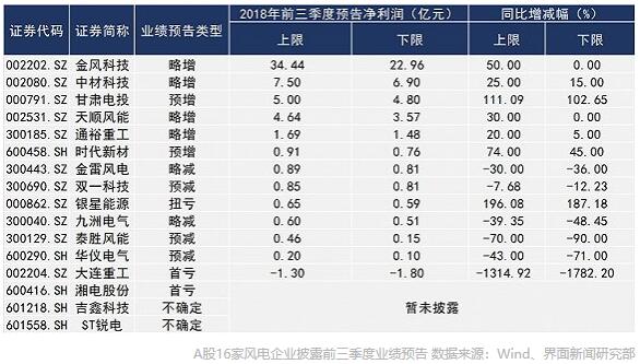 风电行业复苏的状态还在延续。今年1月至8月,全国风电累计装机17400万千瓦、风电平均利用小时1412小时,两项数据均同比增长