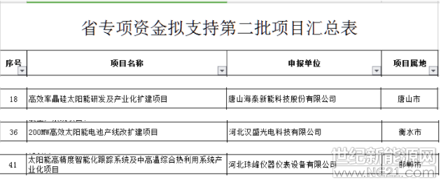 10月19日，河北發(fā)改委公示了《河北省戰(zhàn)略性新興產(chǎn)業(yè)發(fā)展專項(xiàng)資金擬支持高技術(shù)產(chǎn)業(yè)化及應(yīng)用示范項(xiàng)目（第二批）》，公告稱，為貫徹落實(shí)《河北省戰(zhàn)略性新興產(chǎn)業(yè)發(fā)展三年行動(dòng)計(jì)劃》（冀政發(fā)〔2018〕3號(hào)），圍繞生物醫(yī)藥健康、新材料、先進(jìn)環(huán)保、新能源與智能電網(wǎng)裝備、新能源汽車與智能網(wǎng)聯(lián)汽車、高端裝備制造等專項(xiàng)領(lǐng)域，我委組織各市（含定州、辛集市）、省有關(guān)部門申報(bào)了一批高技術(shù)產(chǎn)業(yè)化和應(yīng)用示范項(xiàng)目。經(jīng)形式審查、專家評(píng)審、綜合評(píng)審等程序，篩選了47個(gè)項(xiàng)目擬給予省戰(zhàn)略性新興產(chǎn)業(yè)發(fā)展專項(xiàng)資金支持，現(xiàn)予公示