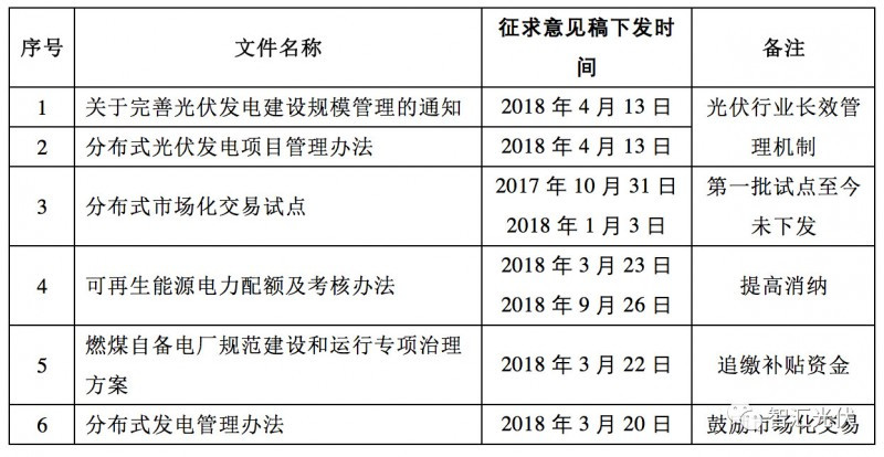 原标题:那些征求过意见的光伏利好政策 什么时候出正式文件? 来源:智汇光伏 作者:王淑娟 光伏行业是政策敏感性行业,整个行业都十分关注国家的政策动态。往往,一个政策的征求意见稿,都能引起资本市场的大幅波动