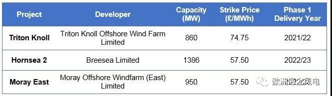  　　伴隨著歐洲各國海上風(fēng)電已零補貼競標電價的出現(xiàn)，英國CfD政策受到了巨大挑戰(zhàn)，如何既保持投資者的熱情，又不提高終端消費者電價水平，政策制定者們開始了新的思考……
　　
　　最近，在第一輪意見征集得到各方積極反饋后，英國皇家不動產(chǎn)正就2019年初舉行的第四輪海上風(fēng)電CfD招標活動和行業(yè)代表開展第二階段磋商。
　　
　　第一輪意見征集，各界反饋積極
　　
　　第一輪意見征集于2018年7月舉行，當時有100多位行業(yè)代表和25名法定人員參加了當時的會議