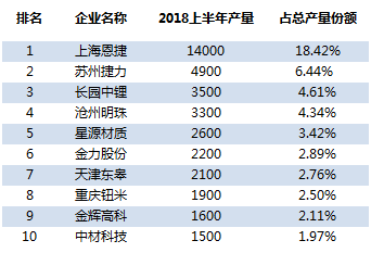 2018上半年隔膜的总产量为76000万平方米,同比增长18.75%。其中湿法隔膜的产量为41000万平方米,占比53.9%