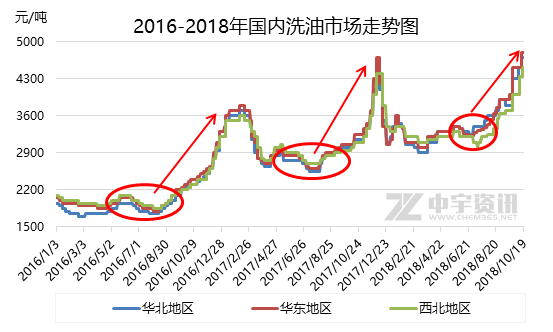 原标题:洗油:四季度洗油市场会火到底吗 中宇资讯 深度观察 根据往年走势规律,四季度采暖季时期,煤焦油及其下游产品均处于上涨行情,一般从9月份开始,煤焦油以及深加工产品进入上升“冲刺”行情,到春节前后进入最高点,春节后市场逐渐跌入低谷。今年环保形势严峻,在各地展开的秋冬季大气污染治理,以及环保督察小组相继入驻不同省市来看,今年焦企将继续限产,原料煤焦油供应减少,下游深加工行业整体开工情况不容乐观,后市开工率负荷一半也达不到