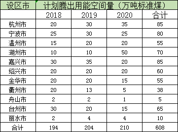　　10月19日，浙江省发改委印发《关于浙江省进一步加强能源“双控”推动高质量发展实施方案（2018-2020年）》的通知。
　　
　　《方案》提出，着力发展可再生能源