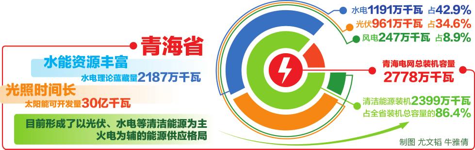 从1070万千瓦到1208万千瓦,不仅是数字的增加,更意味着质的飞越。今年6月底,随着青海一座百万千瓦光伏电站并网运行,青海新能源装机首次超过水电,成为青海第一大电源