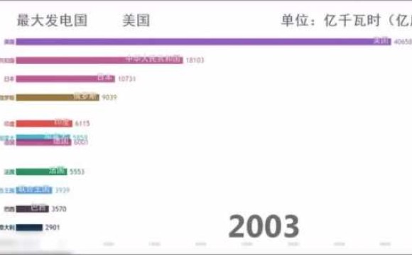 看百年来各国发电量变化视频,5分钟后被中国震撼到了