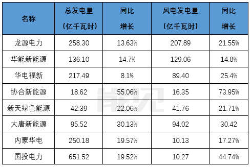 原标题:风电即将迎接平价新时代,谁才是行业最后的坚守? 呼唤多年的风电平价上网,即将到来。 四年前,2014年12月3日,国务院在发布的《能源发展战略行动计划(2014-2020年)》通知中提出,到2020年,我国风电装机将达到2亿千瓦,风电与煤电上网电价相当